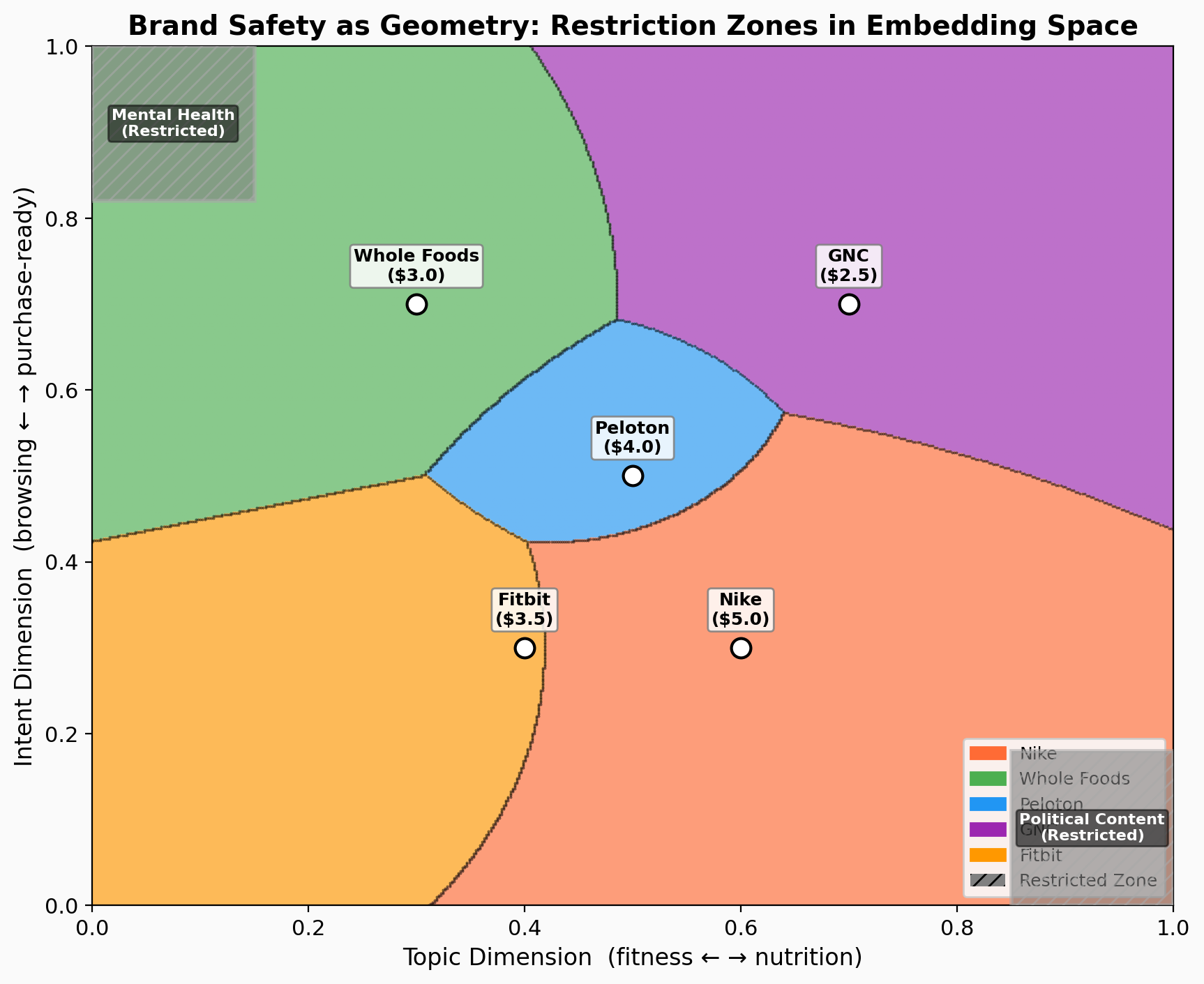 Restriction zones in the power diagram
