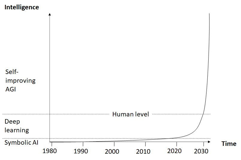 The standard AGI hype curve: exponential growth from Symbolic AI through Deep Learning past Human Level toward Self-improving AGI.