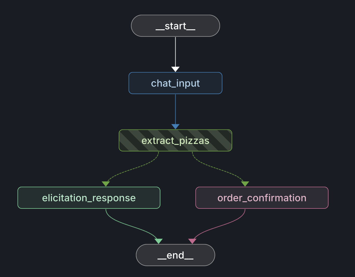 elicitation-graph
