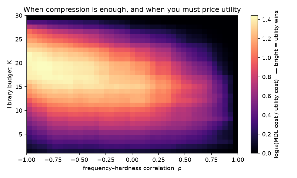 Heatmap of log10(MDL planning cost / utility planning cost) over frequency–hardness correlation (x) and library budget (y); bright where utility wins, dark on the right where the two agree.
