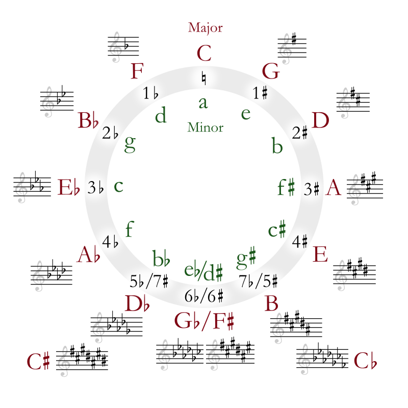 Circle of Fifths diagram showing the relationship between keys